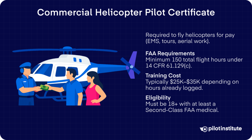 Commercial helicopter pilot certificate infographic showing FAA 150-hour requirement, training cost estimate, and eligibility for flying helicopters for pay.