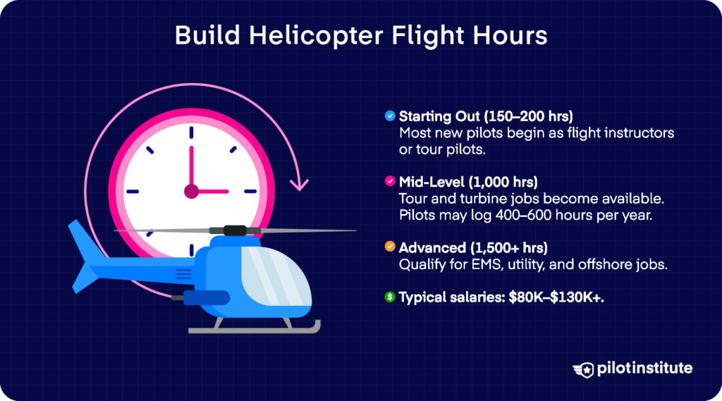 Infographic showing how helicopter pilots build flight hours from entry-level instructor jobs to advanced EMS and offshore careers.