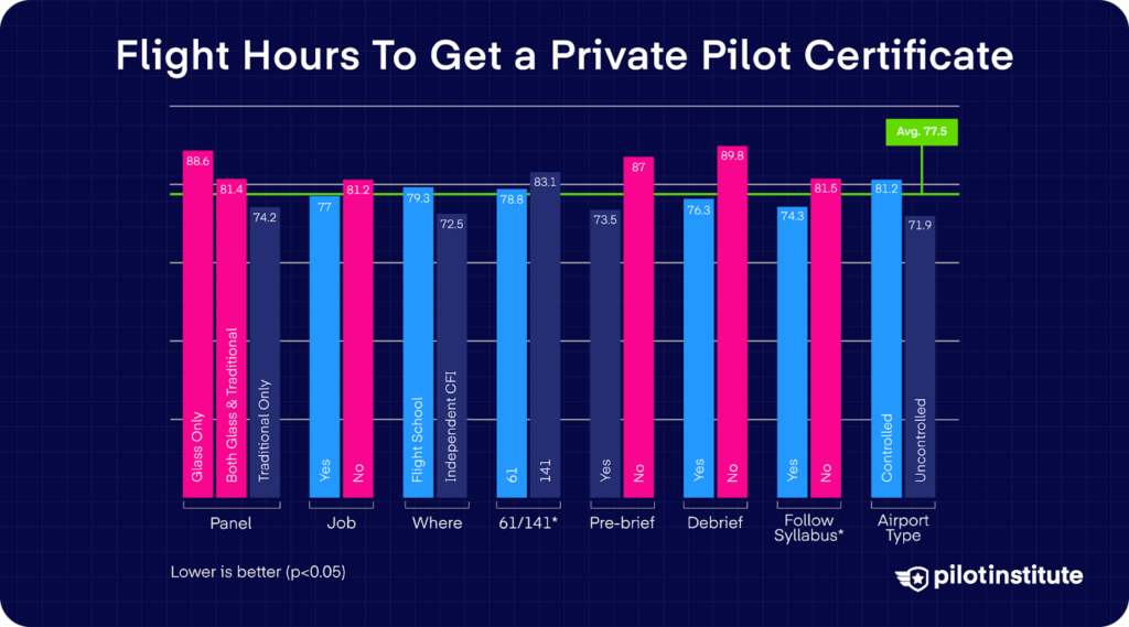 Private pilot average flight hours chart showing 77.5-hour average and training factors affecting completion time.