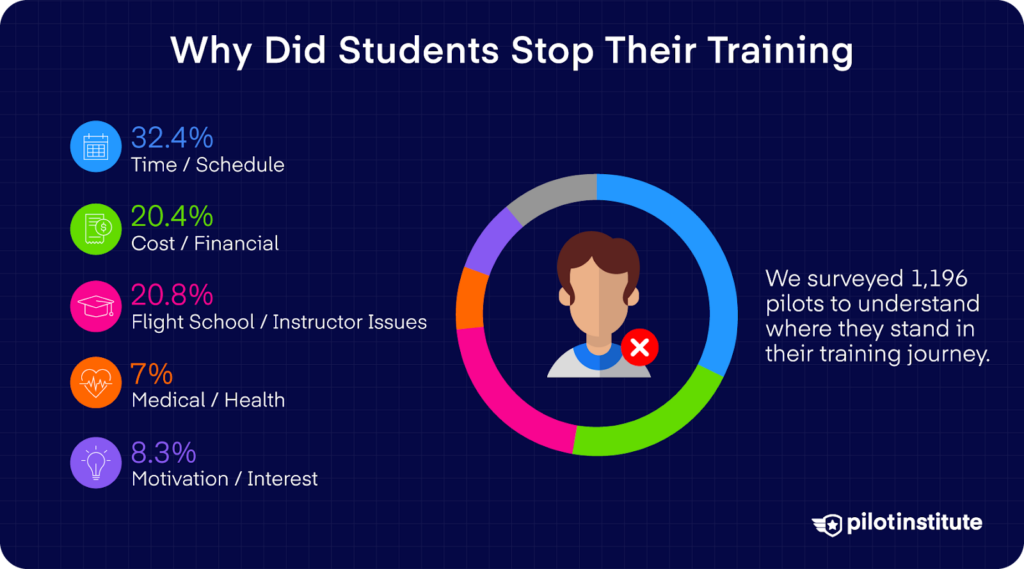 Student pilot dropout survey showing top reasons for quitting flight training such as time, cost, and instructor issues.
