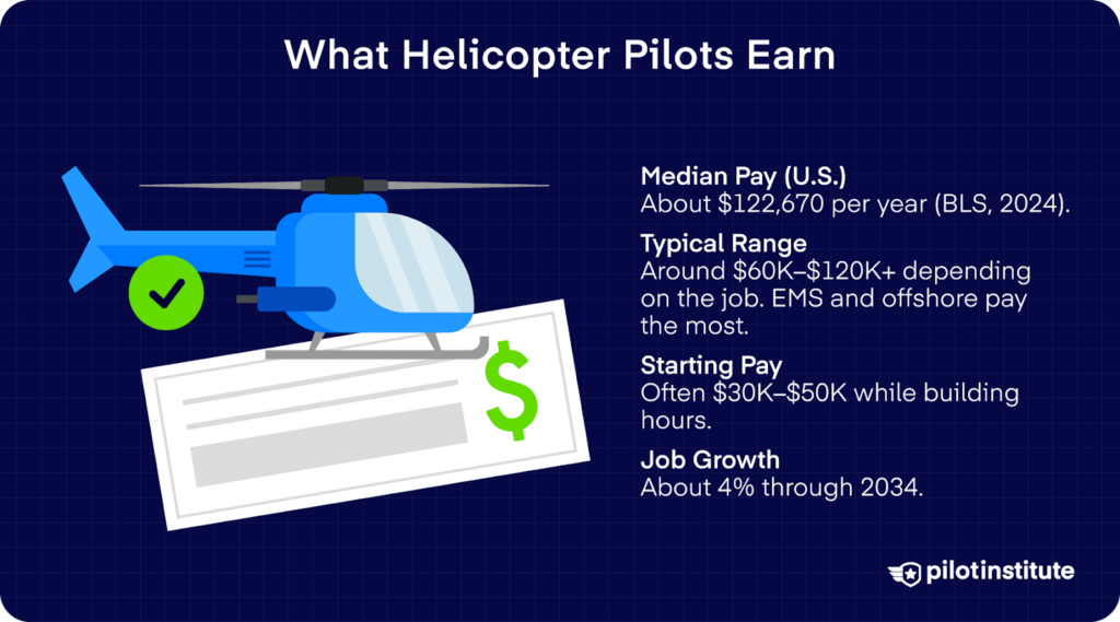 Helicopter pilot salary infographic showing median pay, typical earnings, and career growth for helicopter pilots.