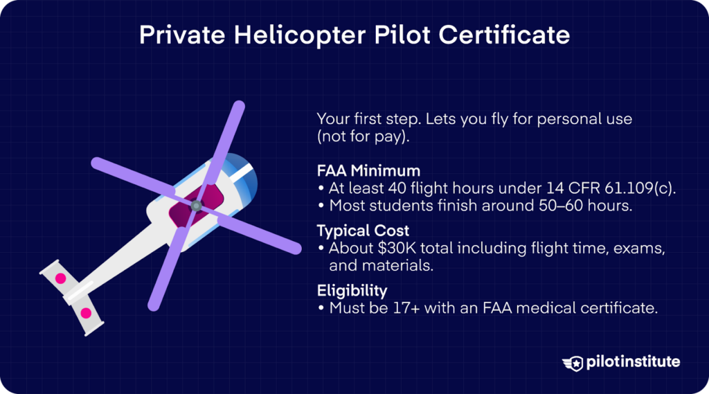 Private helicopter pilot certificate requirements infographic showing FAA minimum hours, training cost, and eligibility rules.