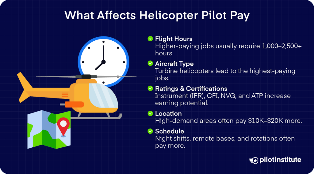 Infographic showing what affects helicopter pilot pay including flight hours, aircraft type, certifications, location, and work schedule