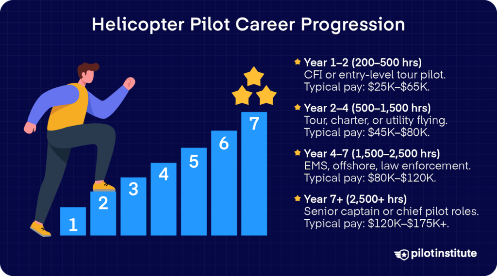 Helicopter pilot salary progression chart from entry-level to senior roles based on flight hours and experience