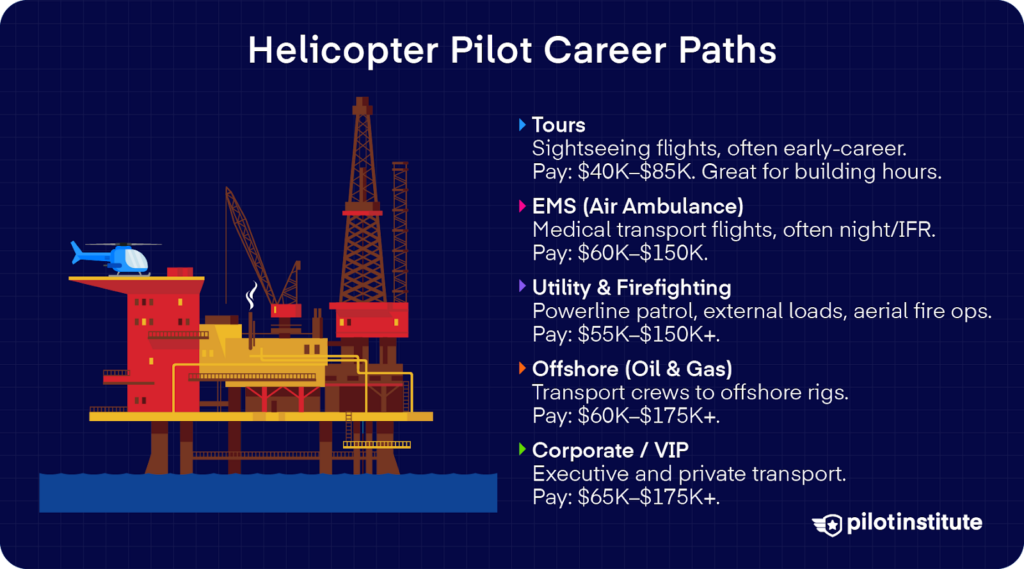 Helicopter pilot career paths including tours, EMS, utility, offshore, and corporate jobs with typical salary ranges
