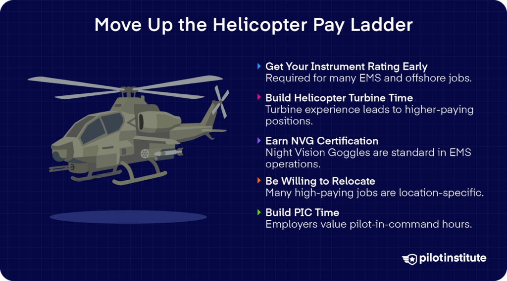 Infographic showing how to increase helicopter pilot salary with instrument rating, turbine time, NVG certification, relocation, and PIC hours