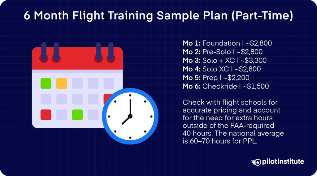 6-month flight training timeline with costs and hours breakdown