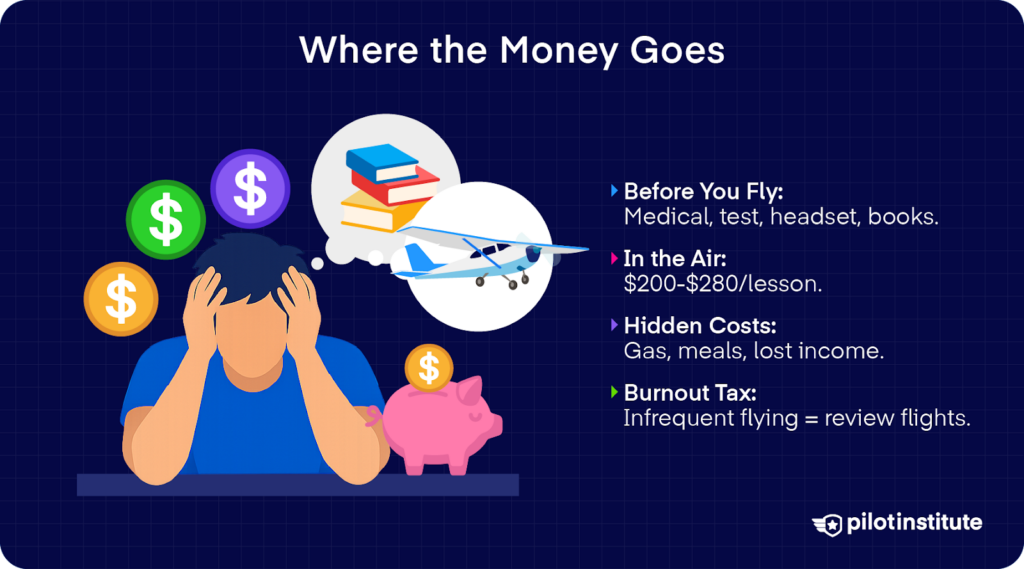 Flight training cost breakdown including lessons, gear, and hidden expenses