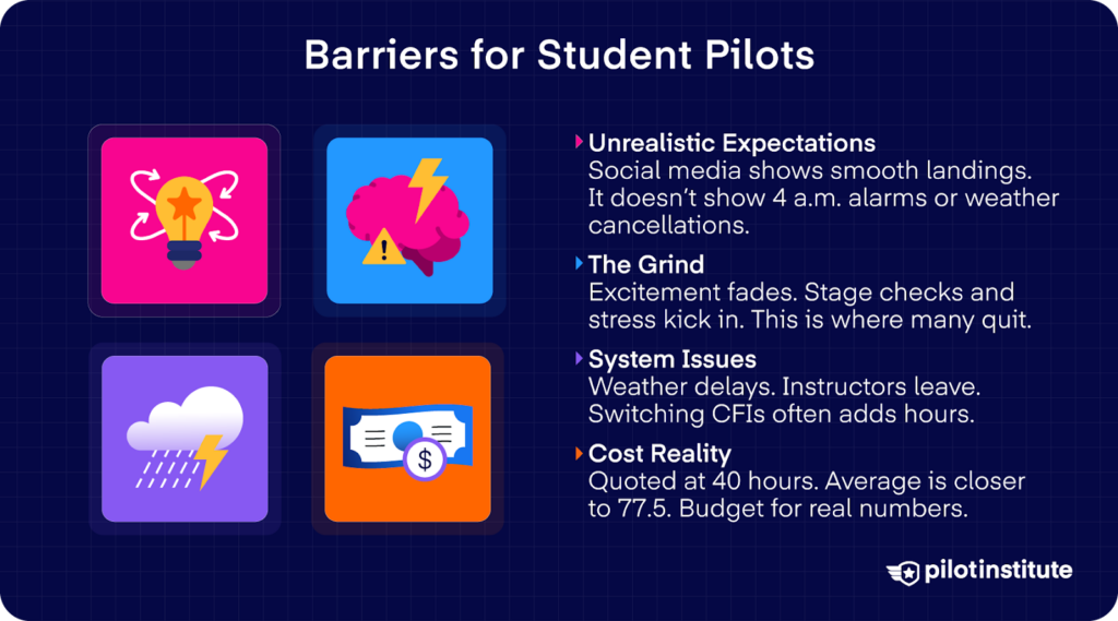 Why student pilots struggle infographic showing training hours average above FAA 40-hour minimum and common flight school challenges.