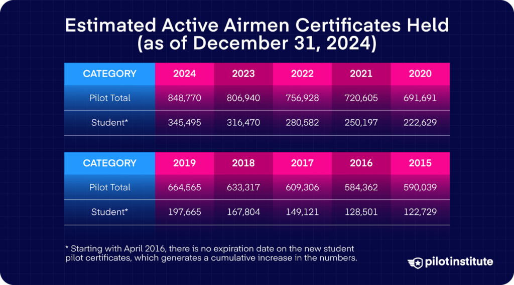 FAA active airman certificate statistics chart showing growth in total pilot and student pilot certificates from 2015 to 2024.