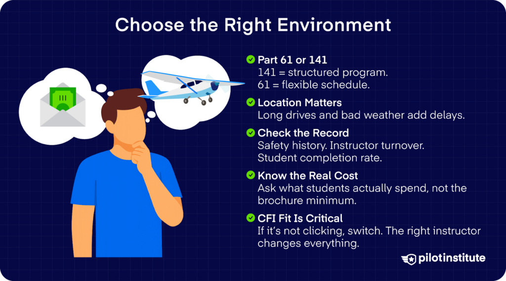 How to choose a flight school infographic covering Part 61 vs 141, instructor fit, safety record, and real training costs.