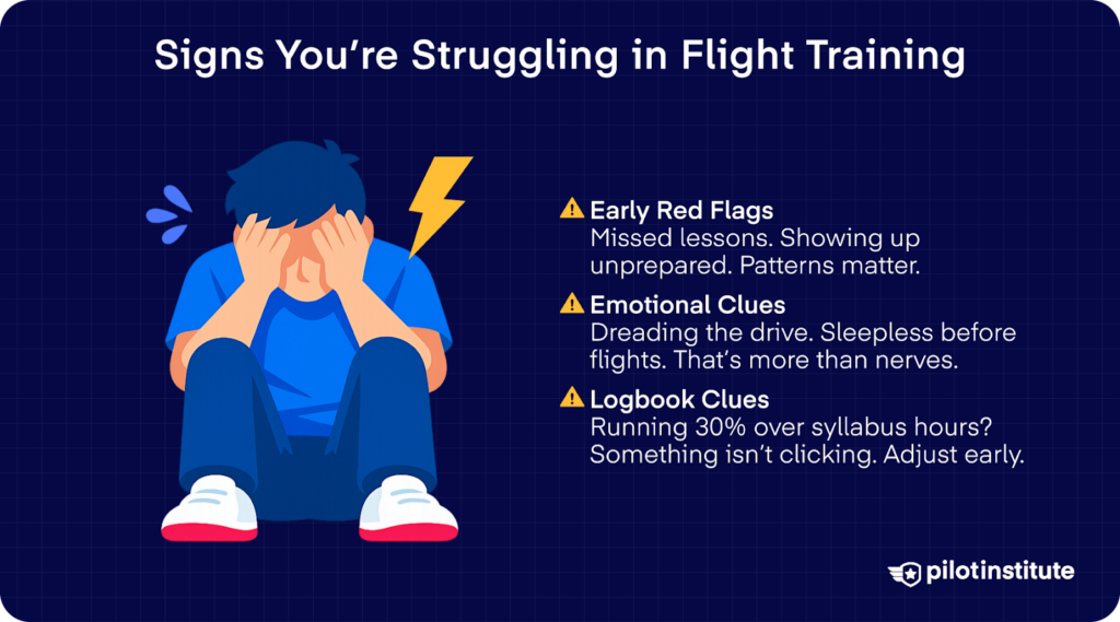 Flight training struggle warning signs infographic showing student pilot burnout, missed lessons, emotional stress, and excessive logbook hours beyond syllabus estimates.