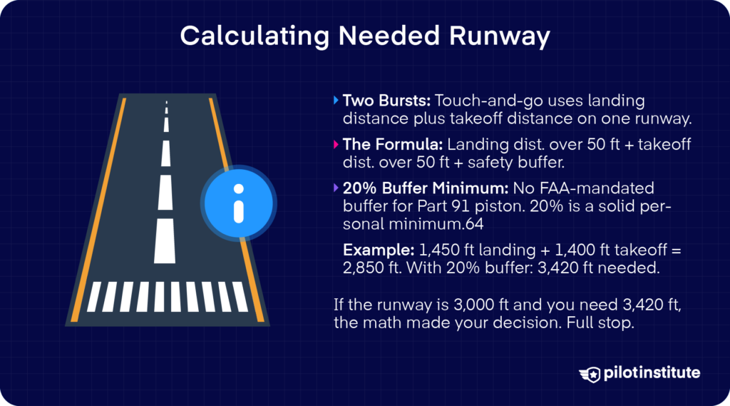 Infographic showing a runway diagram with the formula for calculating touch-and-go runway requirements: landing distance plus takeoff distance plus a 20 percent safety buffer.
