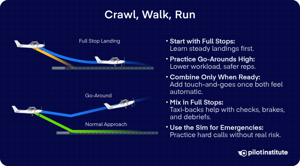 Infographic showing three flight paths for a full stop landing, go-around, and normal approach, with tips for building touch-and-go proficiency in stages.