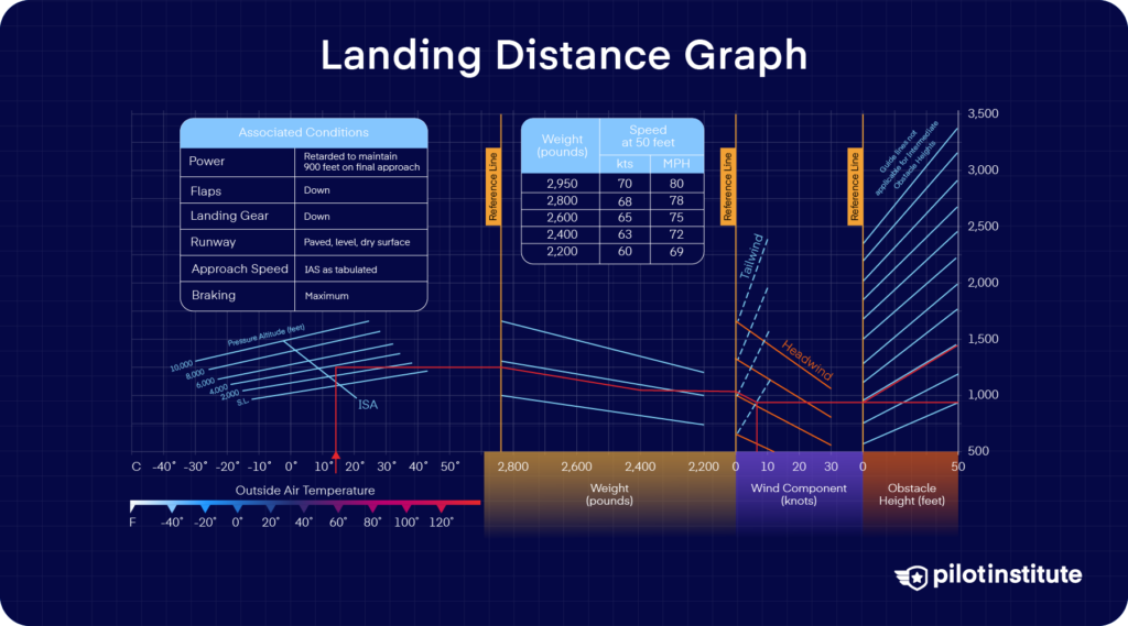 Performance chart showing landing distance calculations for a Piper Archer based on temperature, pressure altitude, weight, wind component, and obstacle height.