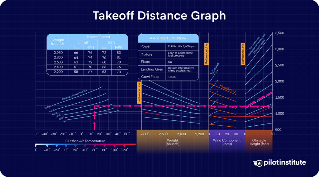 Performance chart showing takeoff distance calculations for a Piper Archer based on temperature, pressure altitude, weight, wind component, and obstacle height.