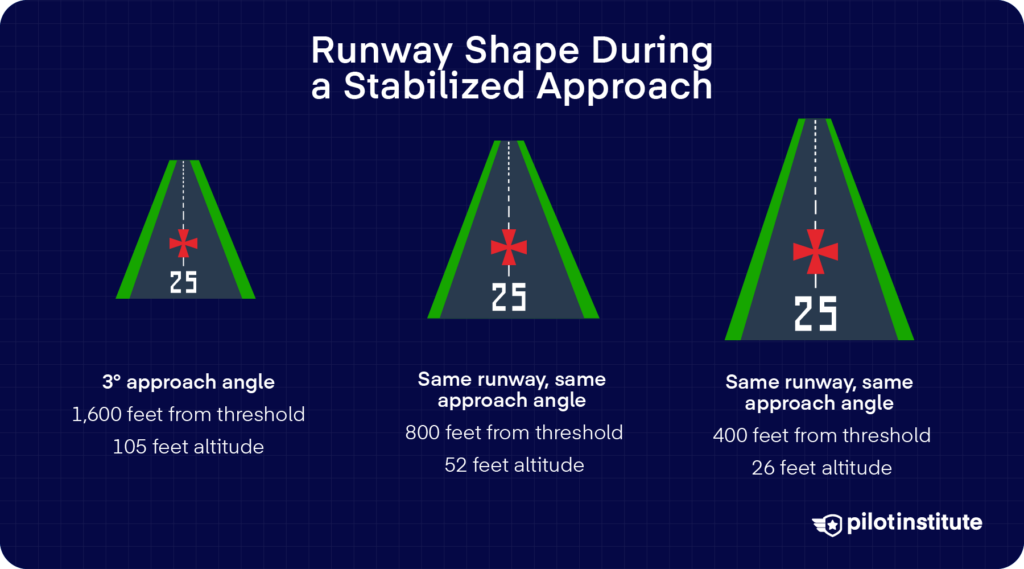 Three side-by-side runway perspective views showing how the same runway appears at 1,600 feet, 800 feet, and 400 feet from the threshold on a 3-degree approach angle.