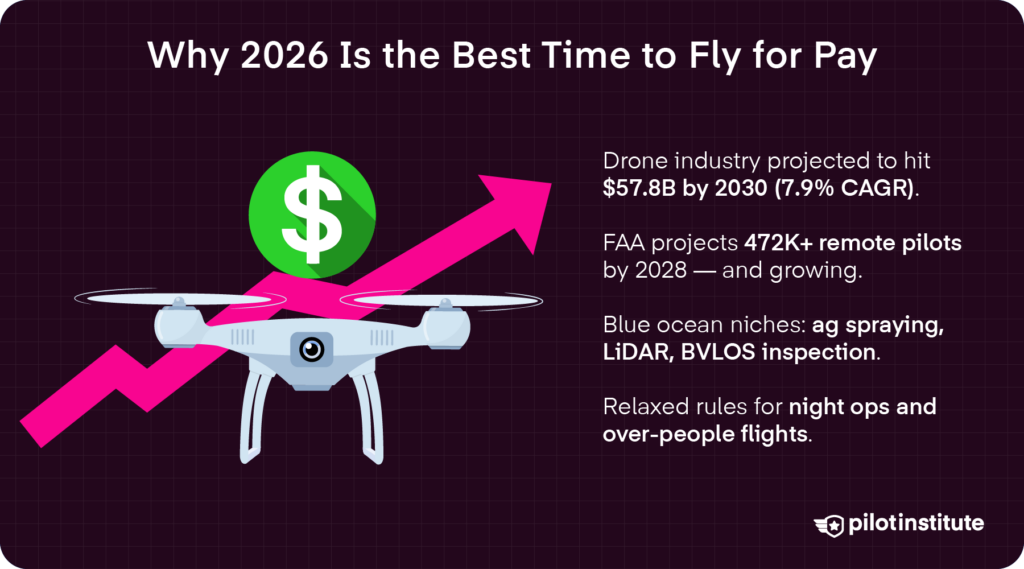 Why 2026 is the best time to fly for pay infographic with updated drone market forecast, FAA remote pilot projections, and high-growth niches — Pilot Institute