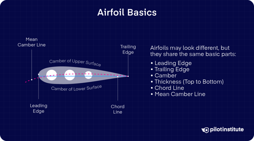 Airfoil basics diagram labeling leading edge, trailing edge, camber, chord line, thickness, and mean camber line — Pilot Institute
