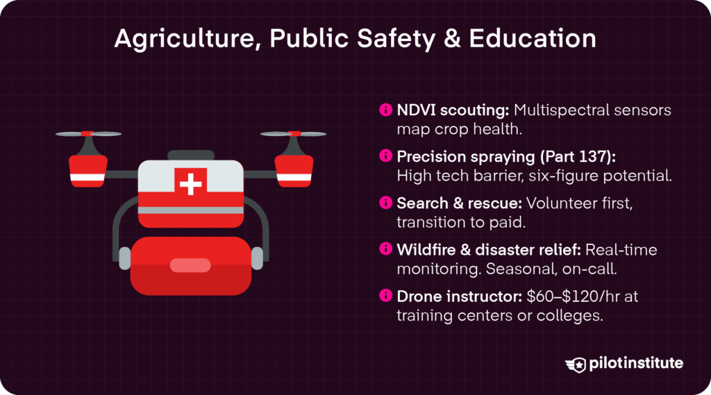 Agriculture, public safety, and education drone jobs infographic covering NDVI scouting, precision spraying, search and rescue, wildfire monitoring, and drone instruction — Pilot Institute