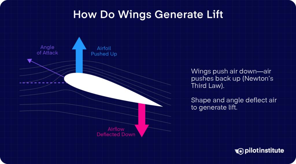 How wings generate lift diagram showing Newton's Third Law with airflow deflected down and airfoil pushed up — Pilot Institute