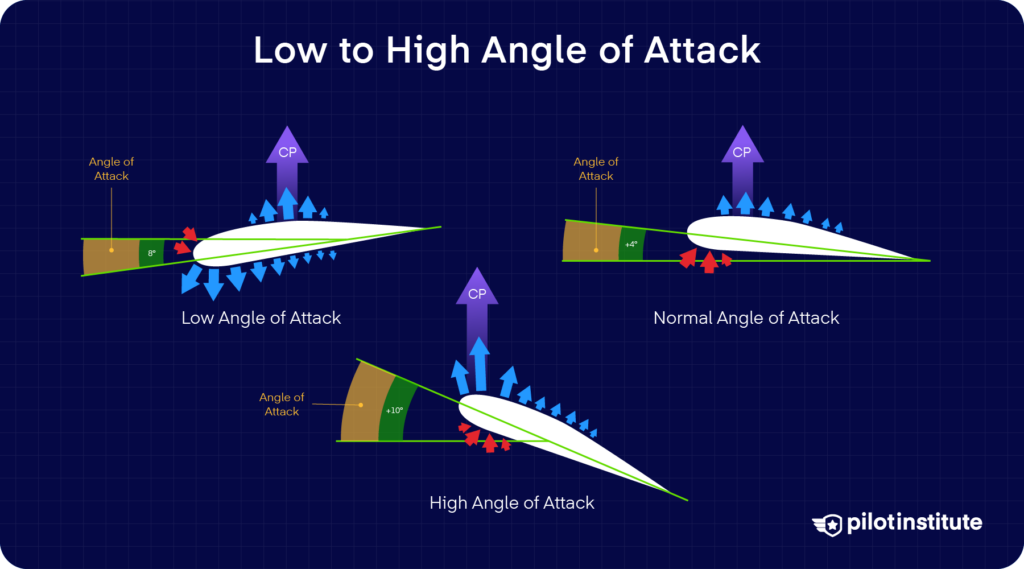 Angle of attack comparison showing low, normal, and high angles with lift and pressure vectors on an airfoil — Pilot Institute