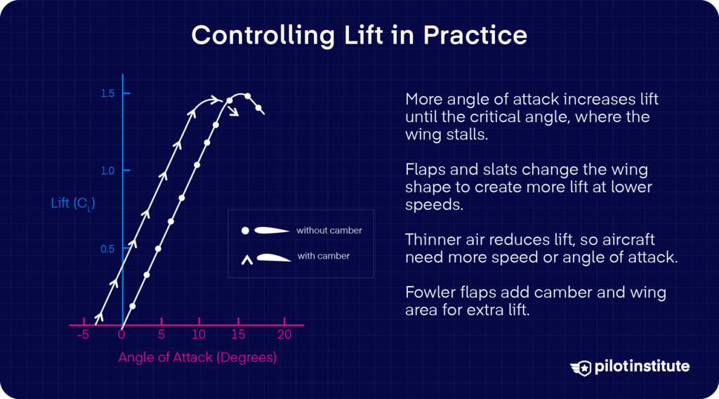 Controlling lift in practice infographic with CL vs angle of attack graph and tips on flaps, slats, and air density — Pilot Institute
