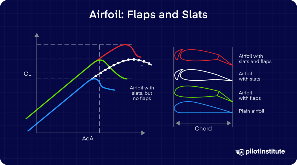 Flaps and slats CL vs angle of attack graph with airfoil cross-sections showing plain, flap, slat, and combined configurations — Pilot Institute