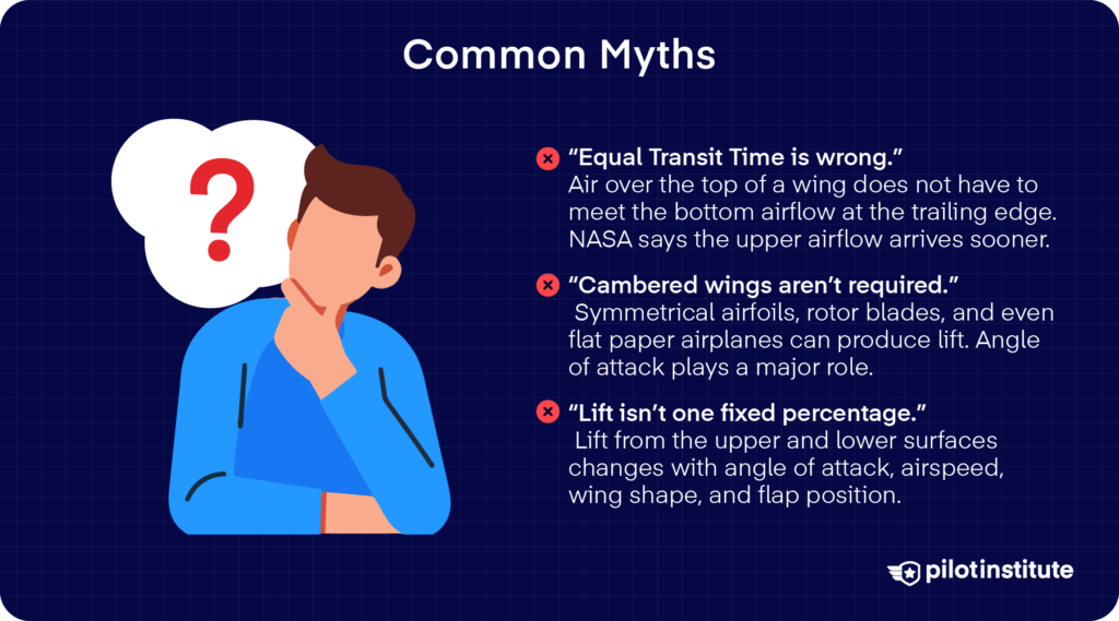 Common lift myths debunked including equal transit time, cambered wings, and fixed lift percentage — Pilot Institute