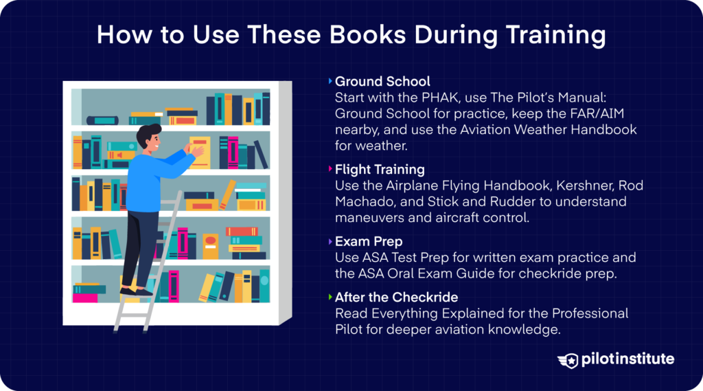 How to use aviation books during pilot training infographic organized by ground school, flight training, exam prep, and post-checkride phases — Pilot Institute