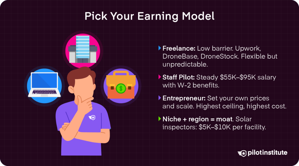 Visual media and marketing drone jobs infographic covering real estate, cinematic FPV, stock photography, light shows, and events coverage — Pilot Institute