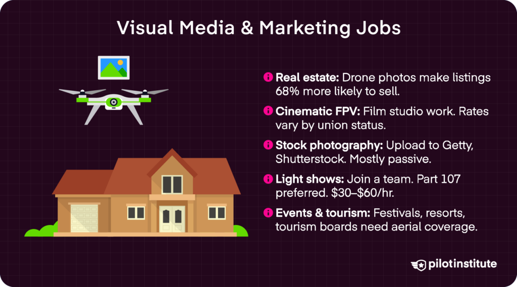 Visual media and marketing drone jobs infographic covering real estate, cinematic FPV, stock photography, light shows, and events coverage — Pilot Institute