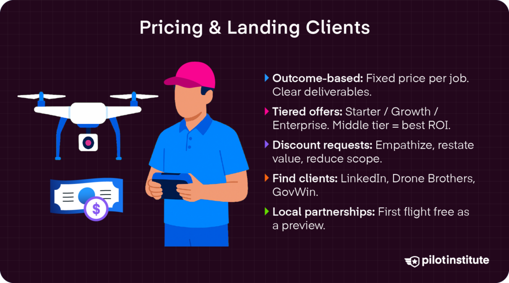 Drone business pricing and landing clients infographic with outcome-based packages, tiered offers, discount handling, and client acquisition strategies — Pilot Institute