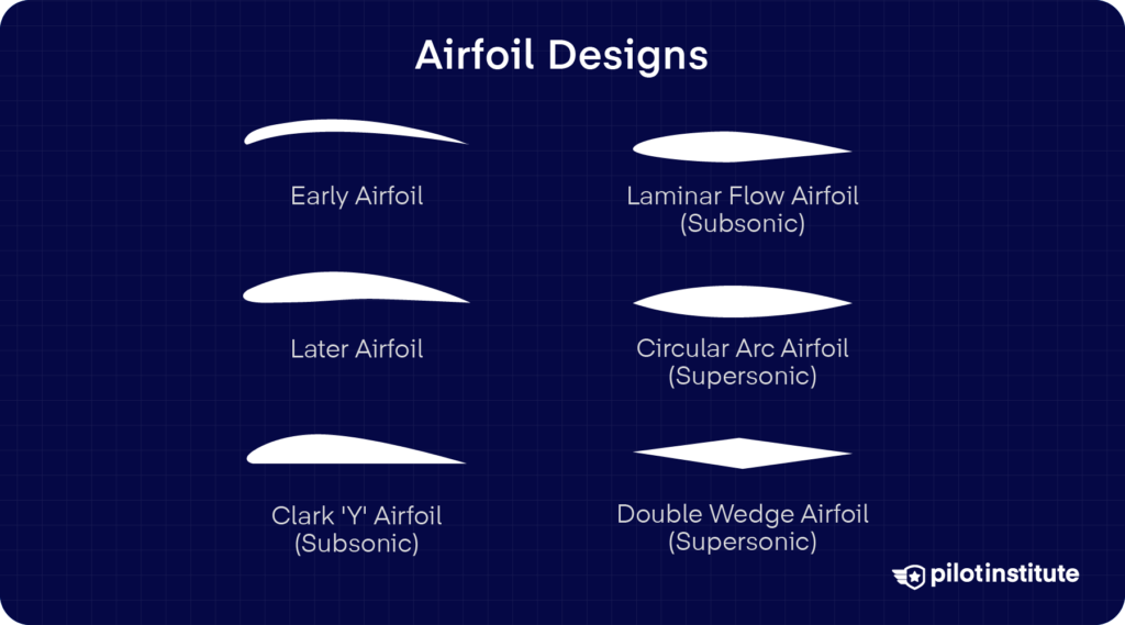 Six airfoil design types compared including Clark Y, laminar flow, circular arc, and double wedge for subsonic and supersonic flight — Pilot Institute