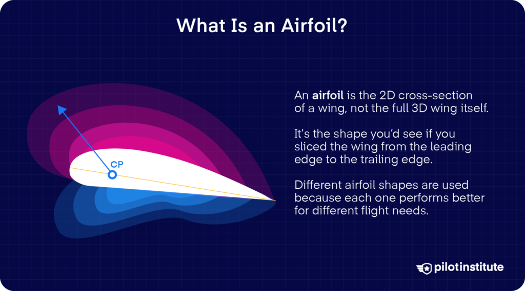 What is an airfoil infographic showing 2D cross-section of a wing with center of pressure labeled — Pilot Institute