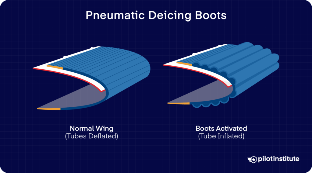 Diagram showing pneumatic deicing boots deflated and inflated on an aircraft wing.