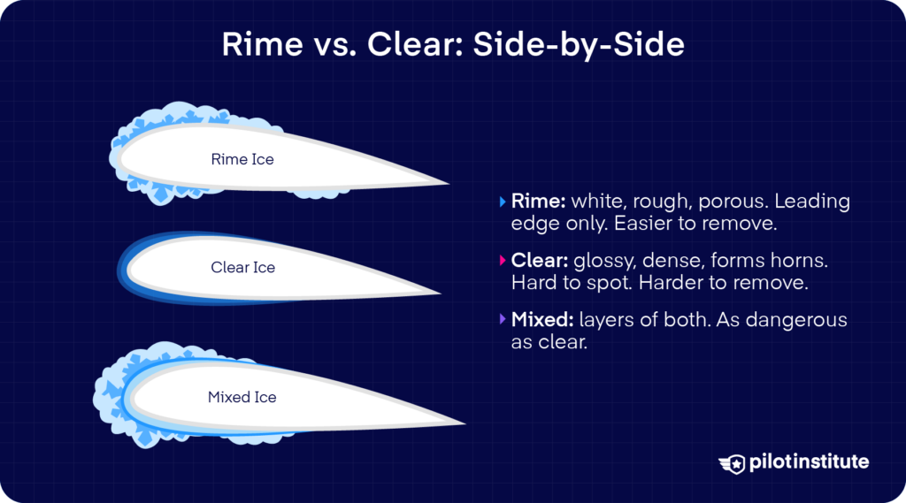 Side-by-side airfoils comparing rime ice, clear ice, and mixed ice by appearance and removal difficulty.