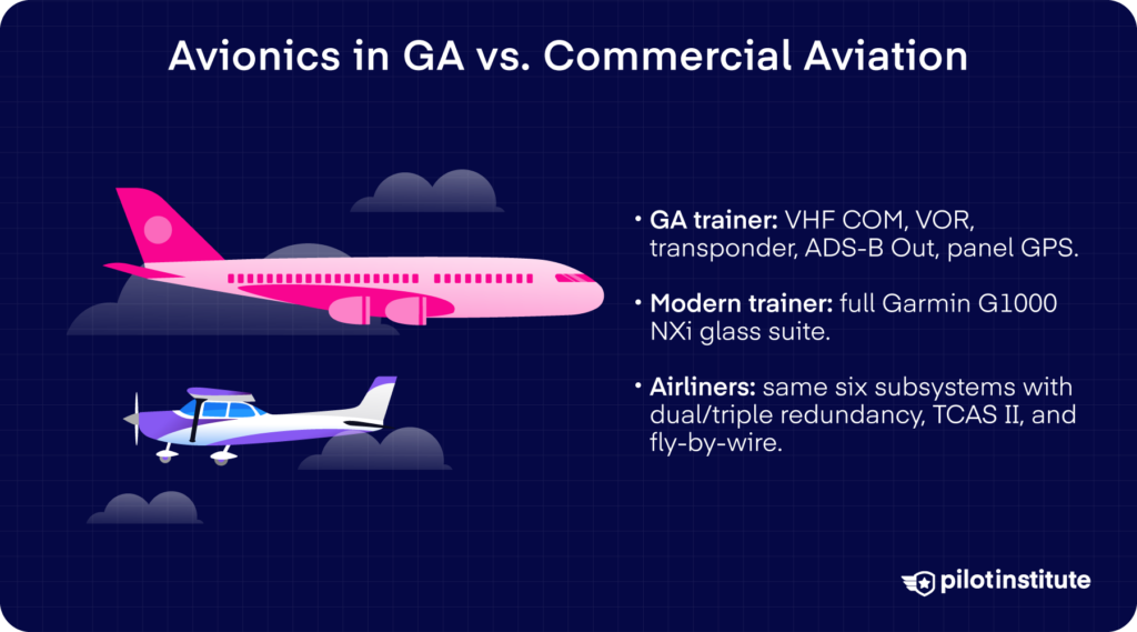 Comparison of avionics in a GA trainer, a modern glass-equipped trainer, and an airliner.