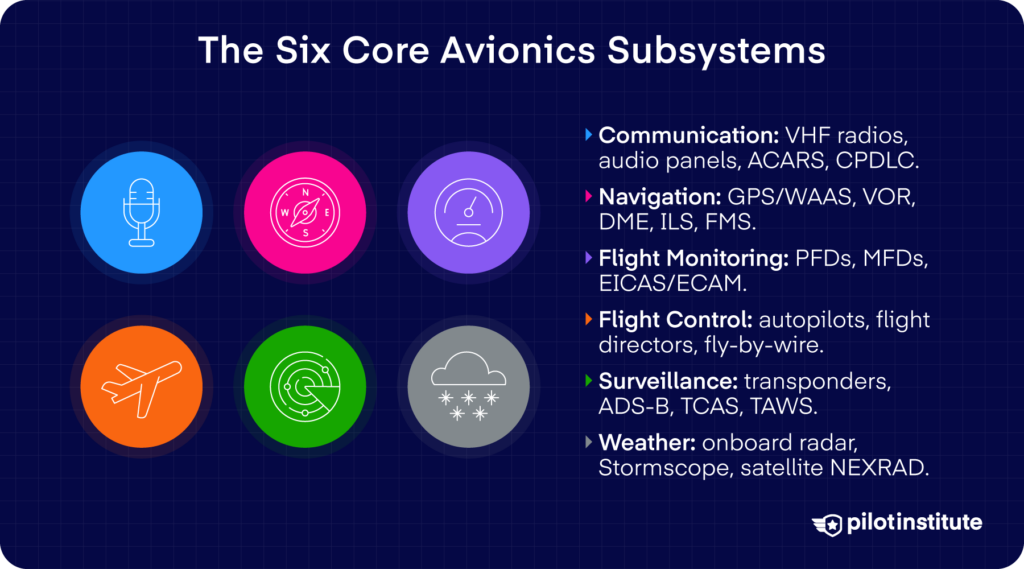 Icons for the six core avionics subsystems: communication, navigation, flight monitoring, flight control, surveillance, and weather. 