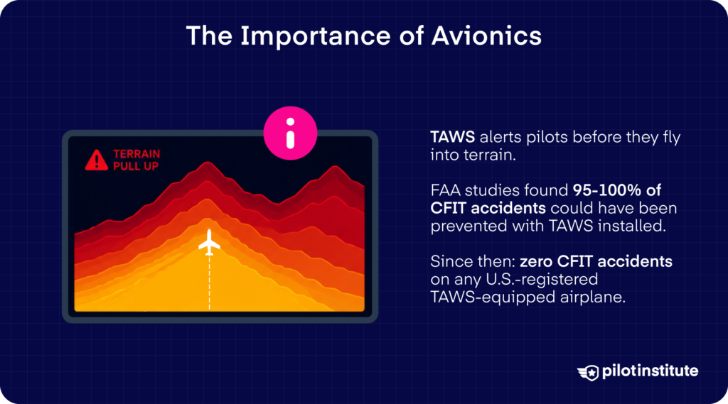 TAWS terrain warning display showing how the system prevents controlled flight into terrain accidents.