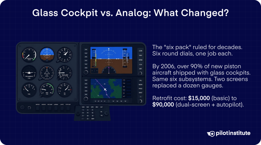 Comparison of a six-pack analog instrument panel and a glass cockpit, with the 2006 shift and retrofit costs. 