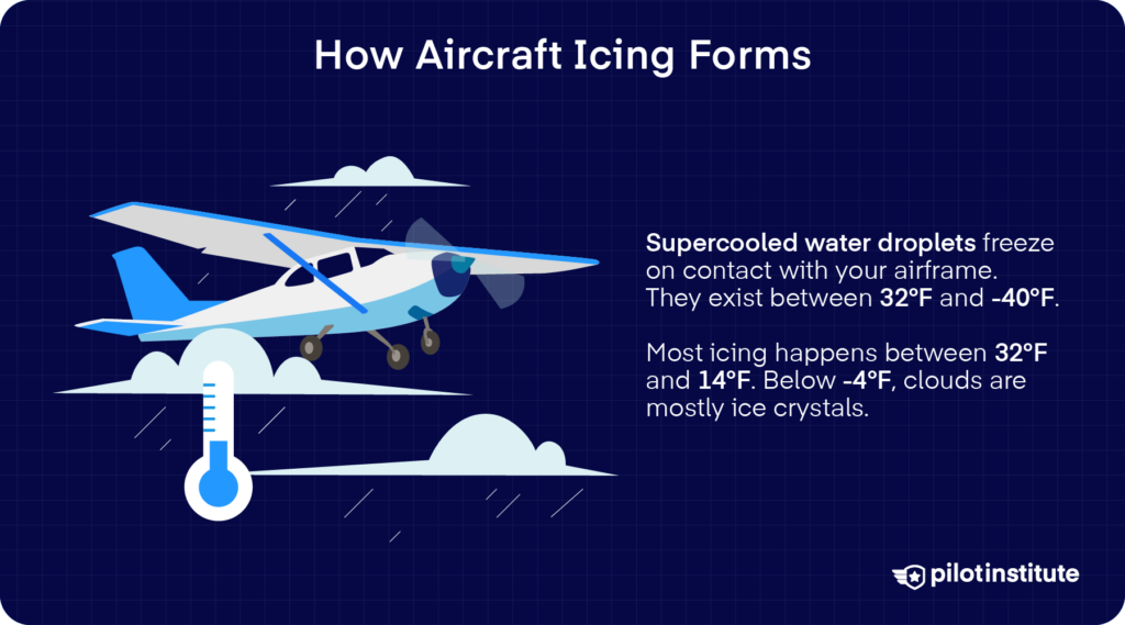 Diagram of a Cessna in supercooled clouds explaining how aircraft icing forms between 32°F and -40°F.