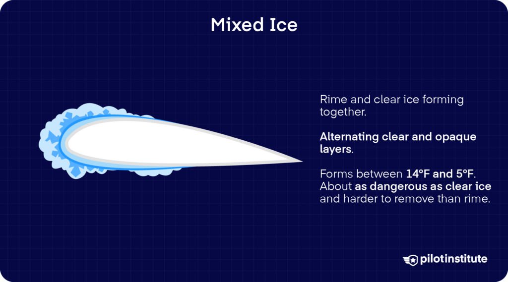 Airfoil with mixed ice showing alternating clear and opaque layers, forming between 14°F and 5°F.