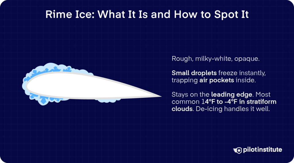 Airfoil with rough rime ice on the leading edge, explaining how small droplets freeze instantly to form milky-white ice.