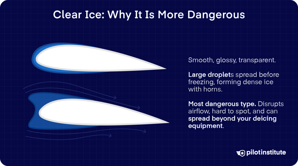 Two airfoils showing clear ice forming a smooth coating and horns that disrupt airflow, the most dangerous icing type.