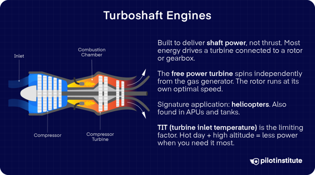 Turboshaft engine diagram showing shaft power, the free power turbine, and TIT limits, used in helicopters, APUs, and tanks.