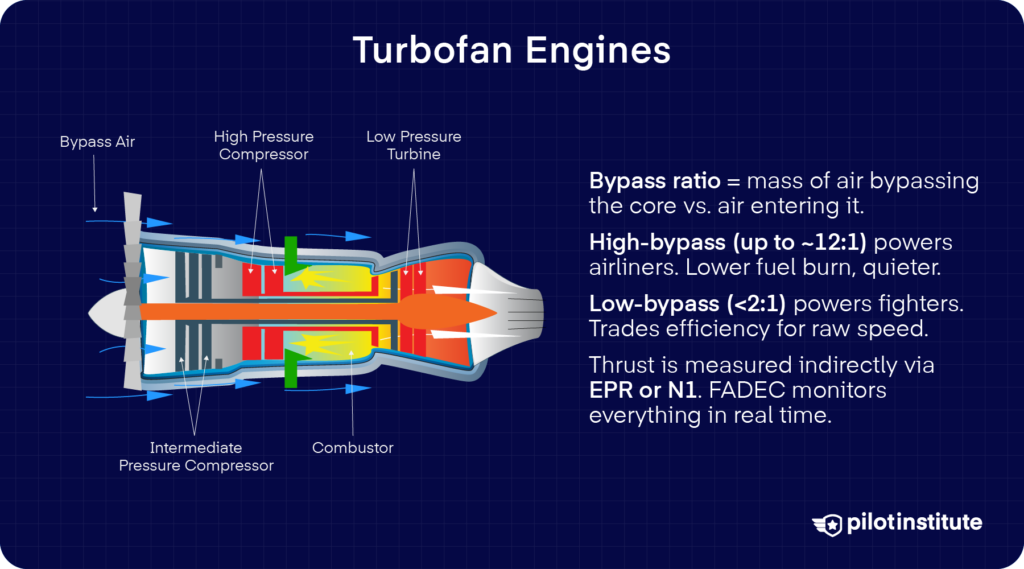 Turbofan engine diagram explaining bypass ratio, high- versus low-bypass designs, and EPR/N1 thrust indication with FADEC.