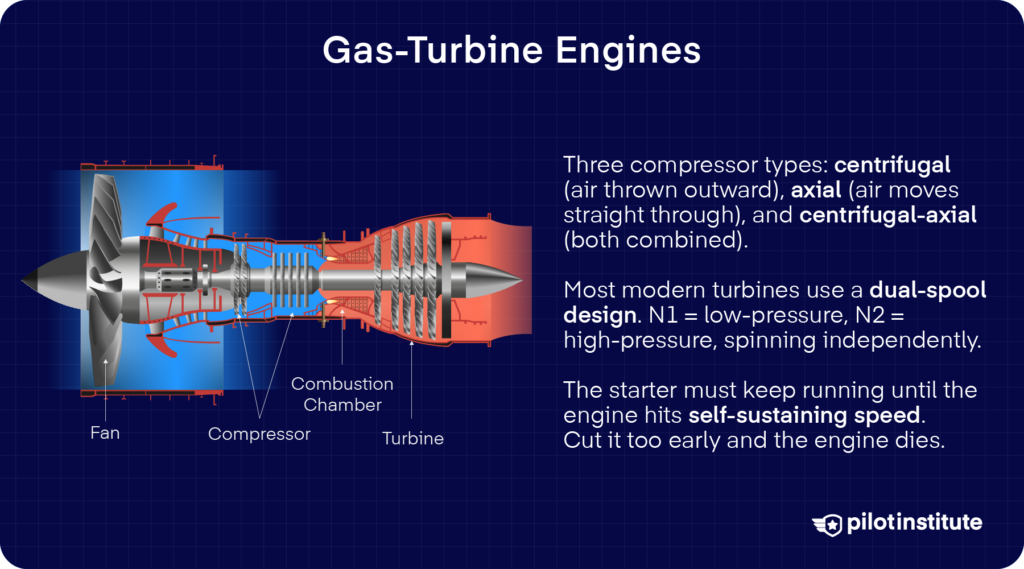 Gas-turbine engine diagram covering centrifugal, axial, and centrifugal-axial compressors, dual-spool N1/N2 design, and the starter sequence.