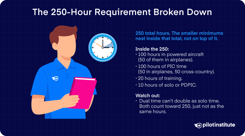  Comparison of commercial pilot hour requirements, 250 hours under Part 61 versus 190 under an approved Part 141 course.