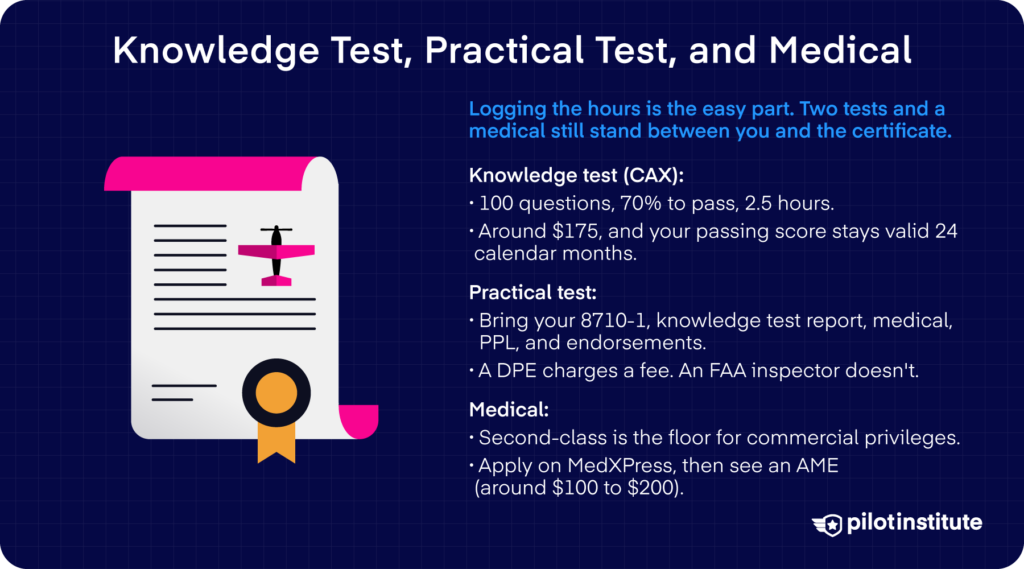 Commercial knowledge test, practical test, and medical requirements, including the 100-question CAX exam and a second-class medical. 